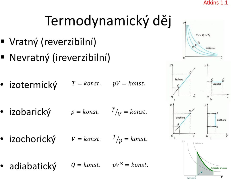 (ireverzibilní) izotermický T = konst. pv = konst.