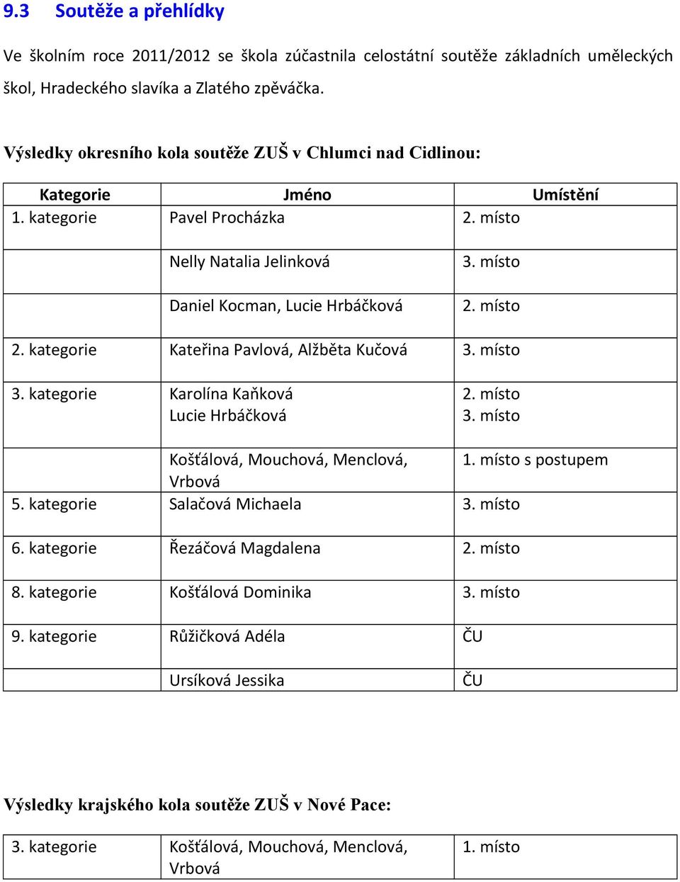 kategorie Kateřina Pavlová, Alžběta Kučová 3. místo 3. kategorie Karolína Kaňková Lucie Hrbáčková 2. místo 3. místo 1. místo s postupem 5.