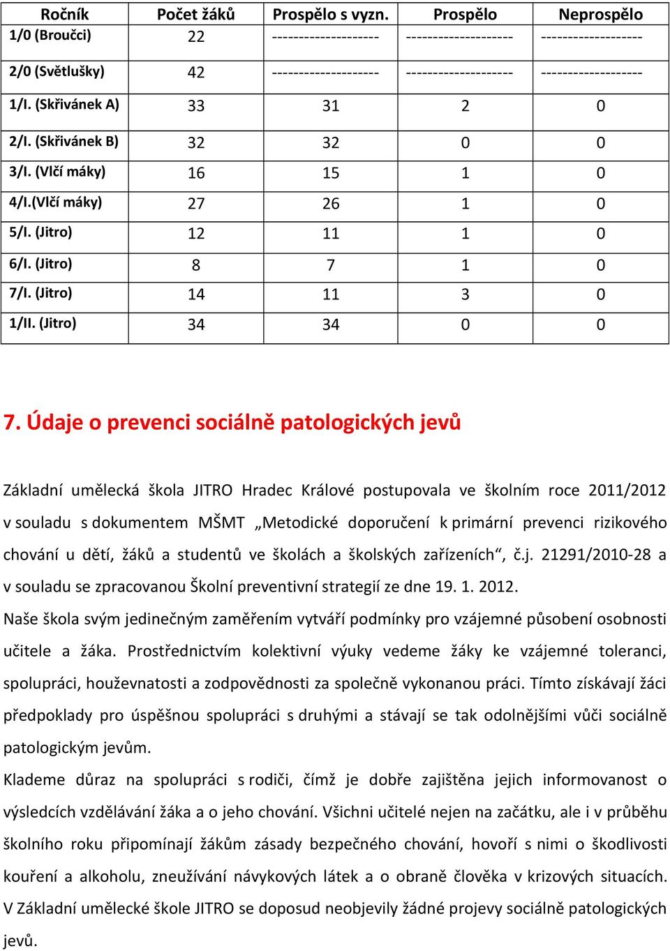 (Skřivánek B) 32 32 0 0 3/I. (Vlčí máky) 16 15 1 0 4/I.(Vlčí máky) 27 26 1 0 5/I. (Jitro) 12 11 1 0 6/I. (Jitro) 8 7 1 0 7/I. (Jitro) 14 11 3 0 1/II. (Jitro) 34 34 0 0 7.