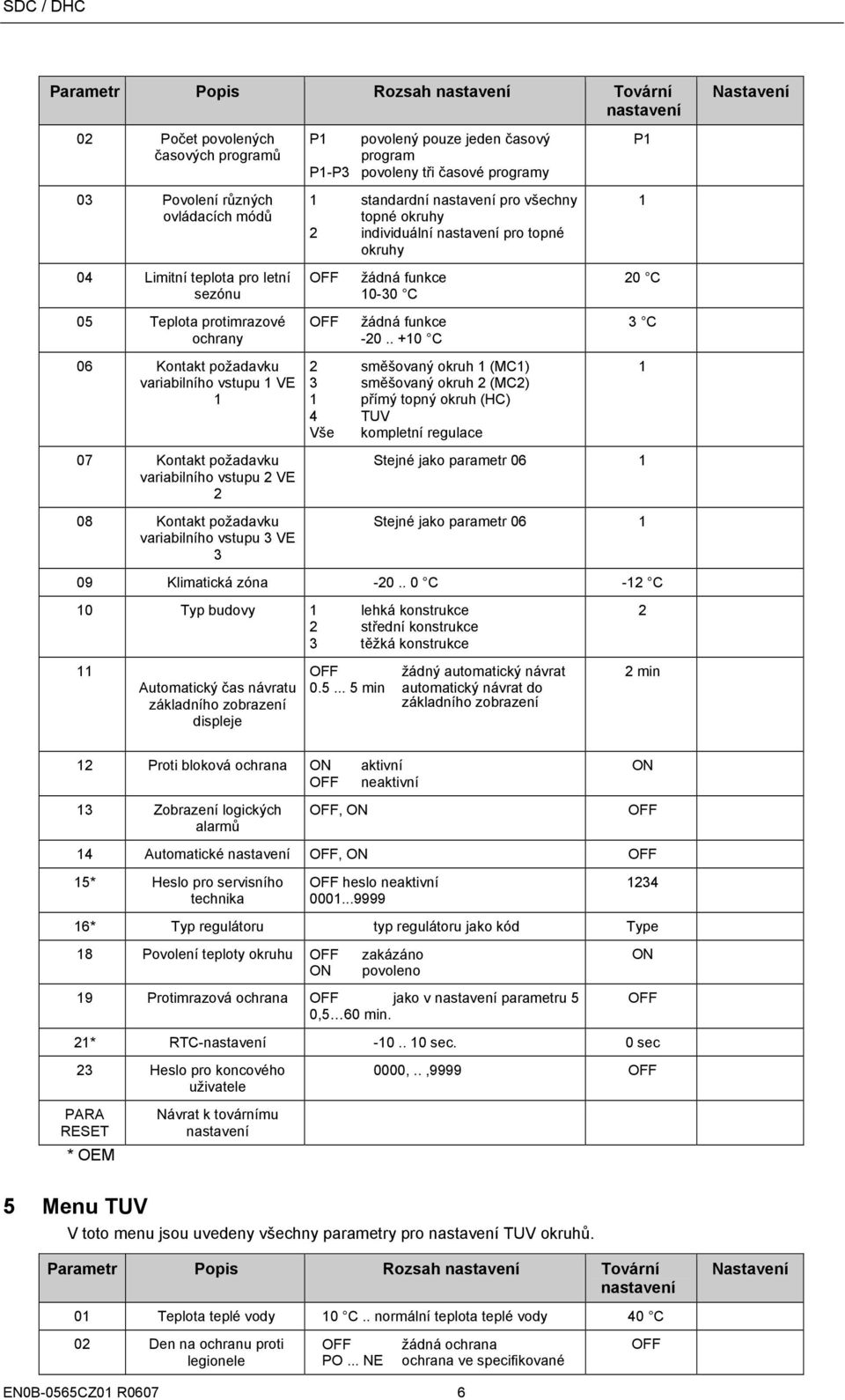 programy standardní nastavení pro všechny topné okruhy 2 individuální nastavení pro topné okruhy žádná funkce 0-30 C žádná funkce -20.