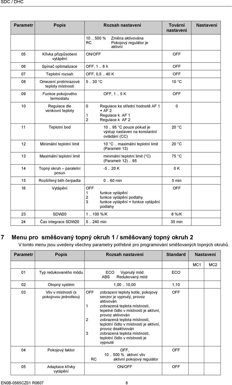 . 5 K 0 Regulace ke střední hodnotě AF + AF 2 Regulace k AF 2 Regulace k AF 2 Teplotní bod 0.. 95 C pouze pokud je výstup nastaven na konstantní ovládání (CC) 2 Minimální teplotní limit 0 C.