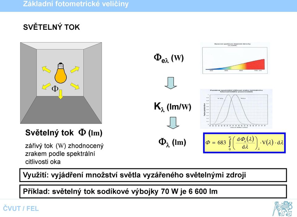 e l dl l V l dl Využití: vyjádření množství světla vyzářeného