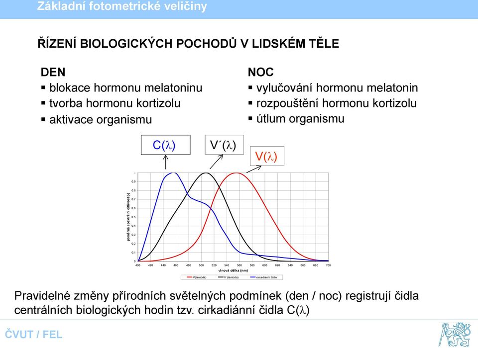 0.9 0.8 poměrná spektrální citlivost (-) 0.7 0.6 0.5 0.4 0.3 0.2 0.