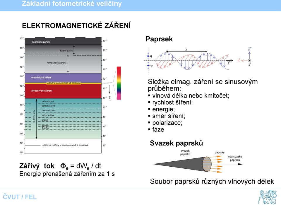 šíření; energie; směr šíření; polarizace; fáze Svazek paprsků