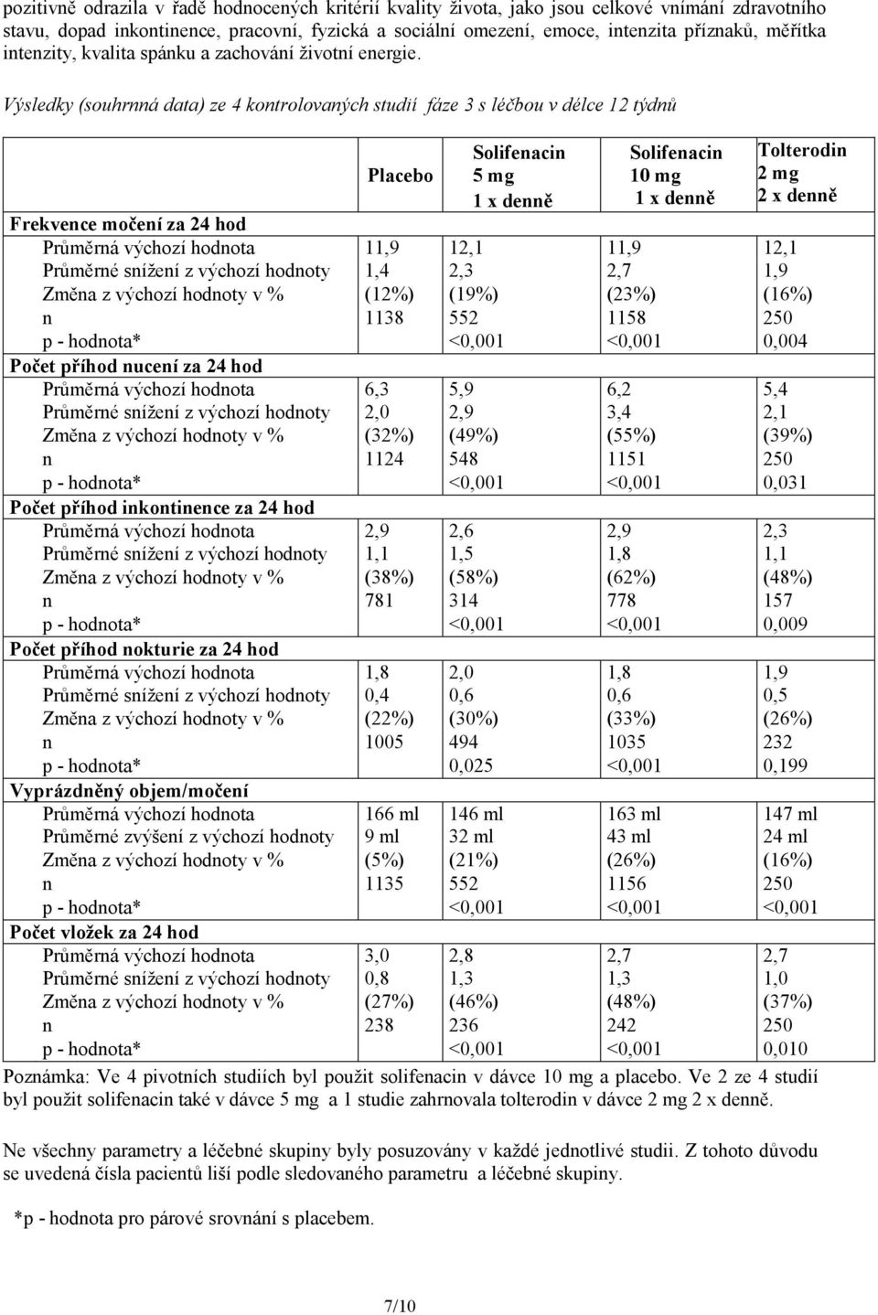 Výsledky (souhrnná data) ze 4 kontrolovaných studií fáze 3 s léčbou v délce 12 týdnů Placebo Solifenacin 5 mg 1 x denně Solifenacin 10 mg 1 x denně Tolterodin 2 mg 2 x denně Frekvence močení za 24