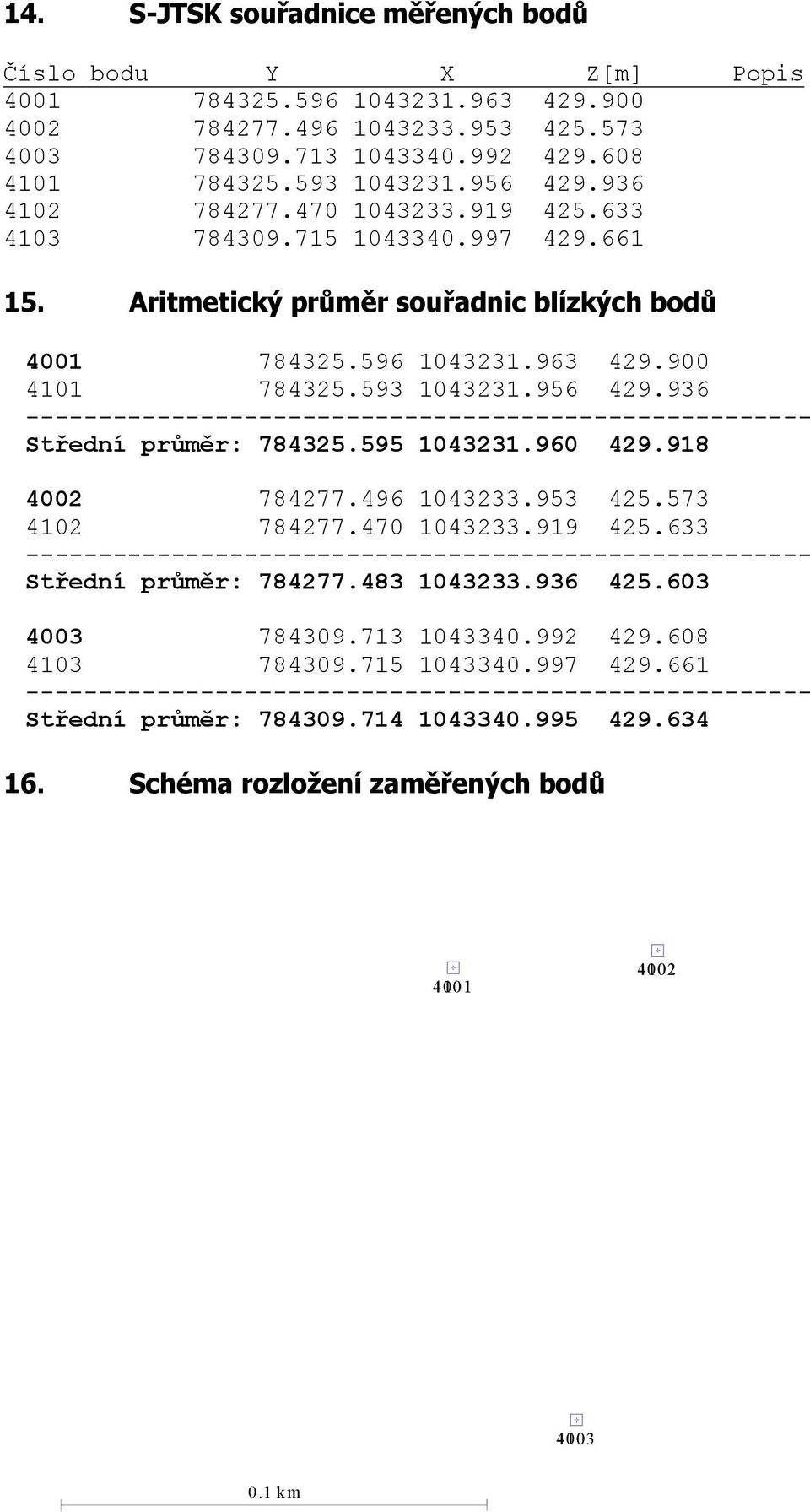 595 1043231.960 429.918 4002 784277.496 1043233.953 425.573 4102 784277.470 1043233.919 425.633 ------------------------------------------------------ Střední průměr: 784277.483 1043233.936 425.