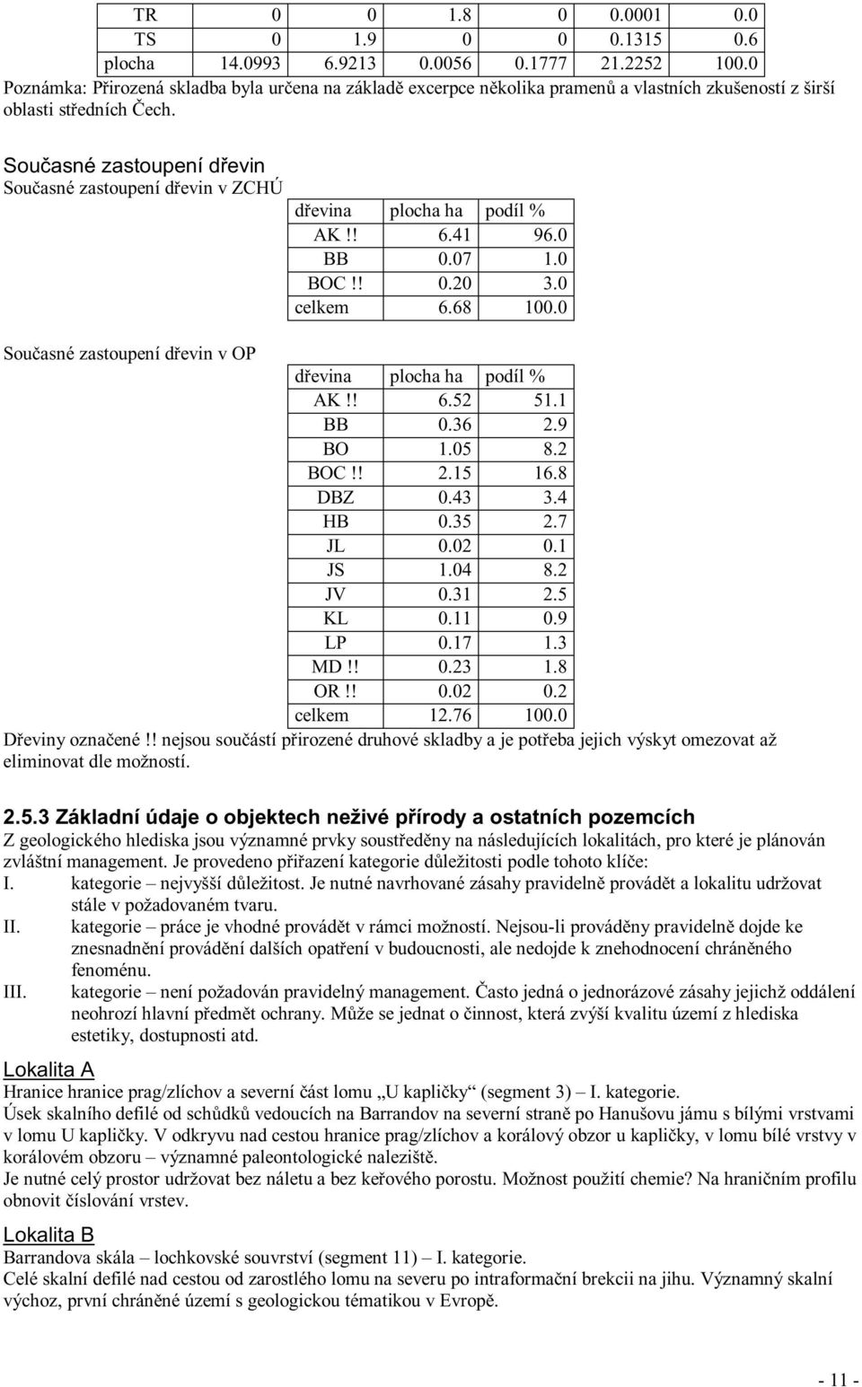 Současné zastoupení dřevin Současné zastoupení dřevin v ZCHÚ dřevina plocha ha podíl % AK!! 6.41 96.0 BB 0.07 1.0 BOC!! 0.20 3.0 celkem 6.68 100.