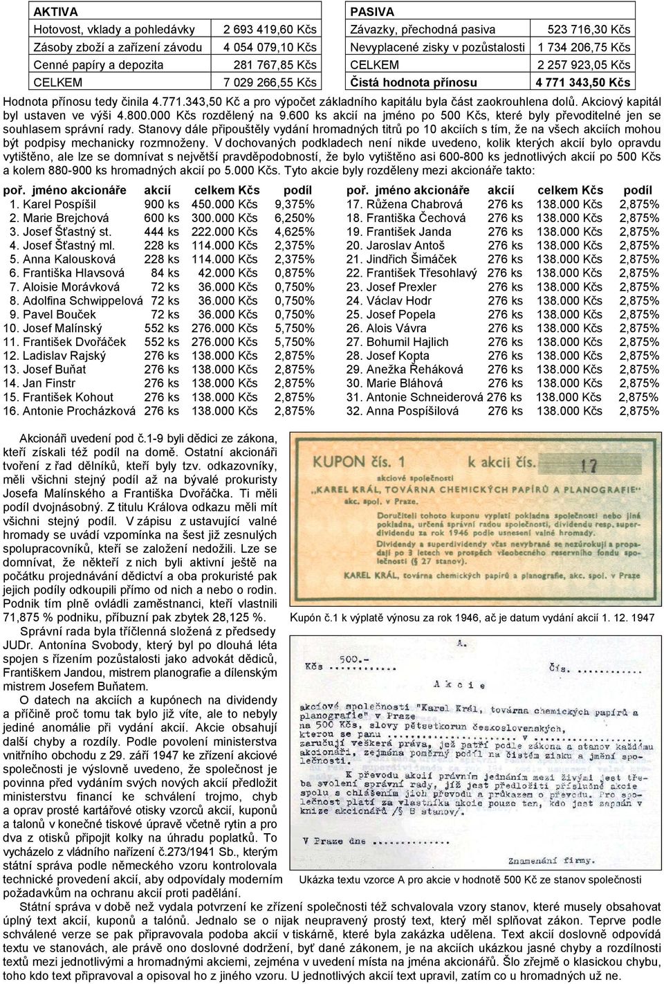 Akciový kapitál byl ustaven ve výši 4.800.000 Kčs rozdělený na 9.600 ks akcií na jméno po 500 Kčs, které byly převoditelné jen se souhlasem správní rady.