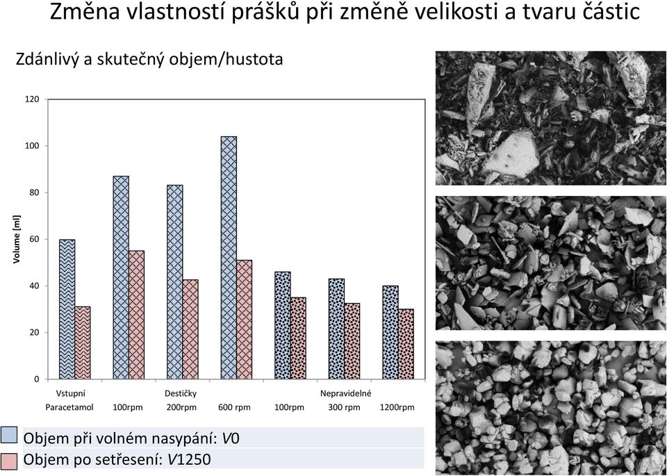 Paracetamol Paracetamol 100rpm 100rpm 50g 200rpm 200rpm 50g 600 600rpm rpm 300rpm 100rpm 50g 100rpm 300 rpm 50g