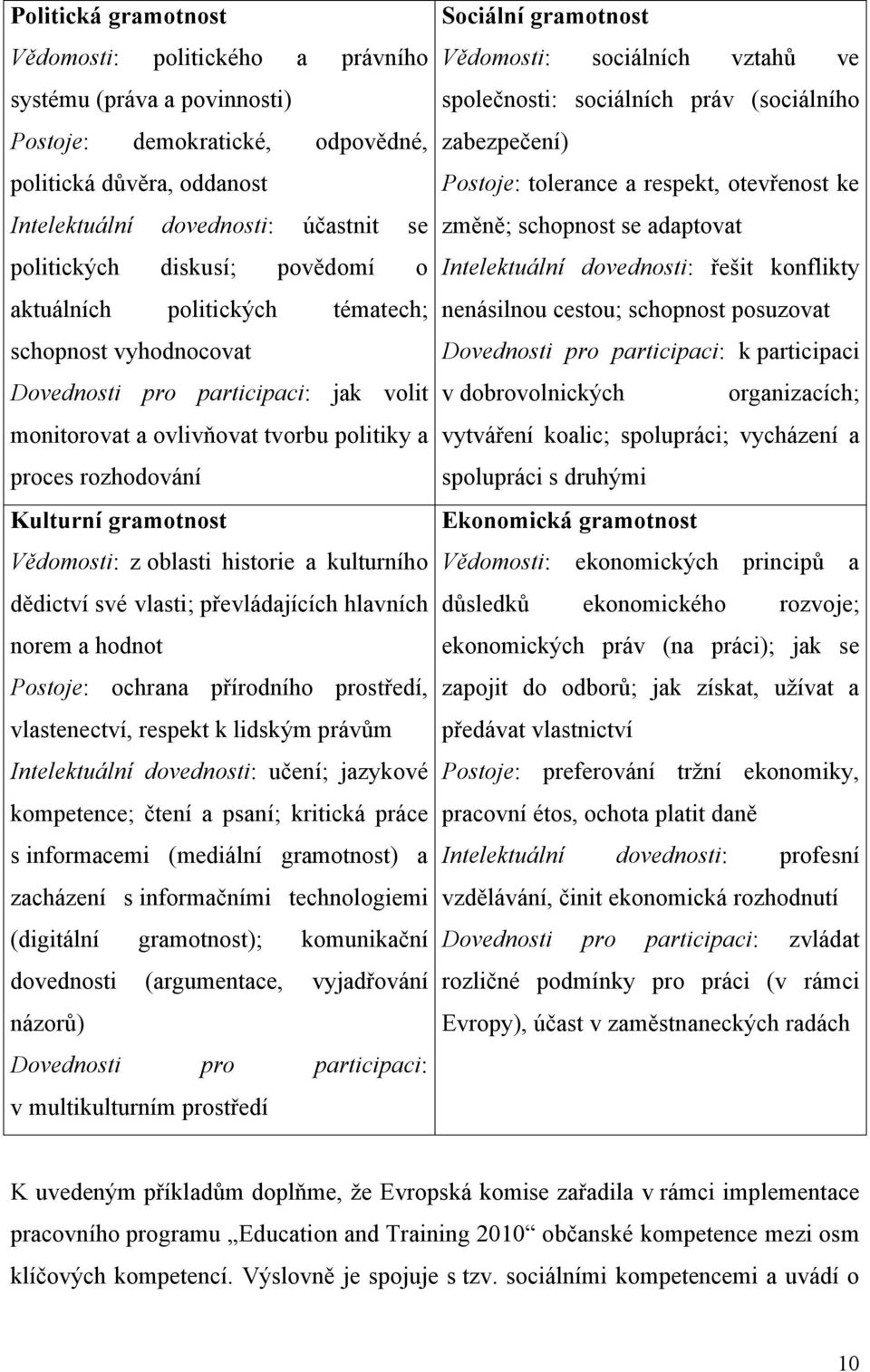 Vědomosti: z oblasti historie a kulturního dědictví své vlasti; převládajících hlavních norem a hodnot Postoje: ochrana přírodního prostředí, vlastenectví, respekt k lidským právům Intelektuální