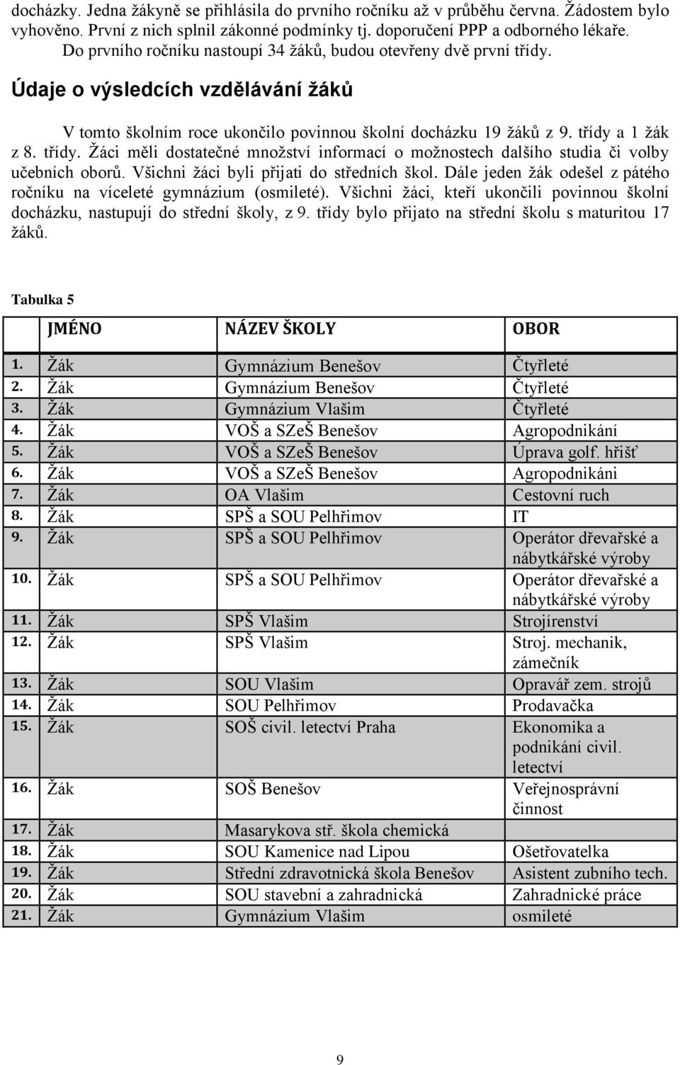 Všichni žáci byli přijati do středních škol. Dále jeden žák odešel z pátého ročníku na víceleté gymnázium (osmileté).