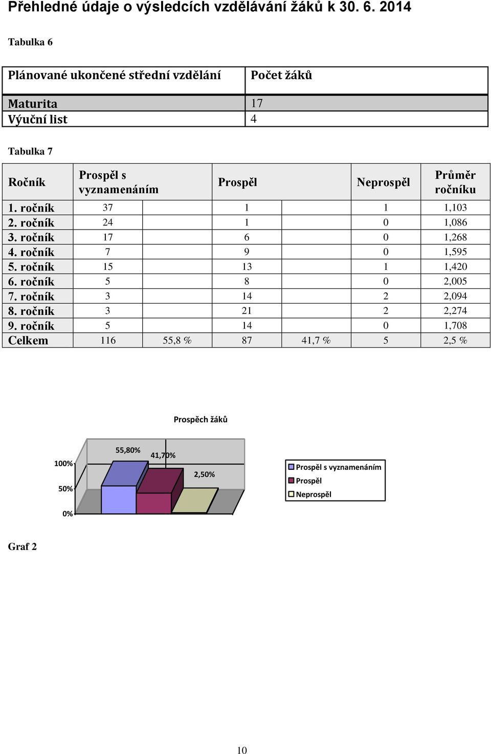 Neprospěl Průměr ročníku 1. ročník 37 1 1 1,103 2. ročník 24 1 0 1,086 3. ročník 17 6 0 1,268 4. ročník 7 9 0 1,595 5.