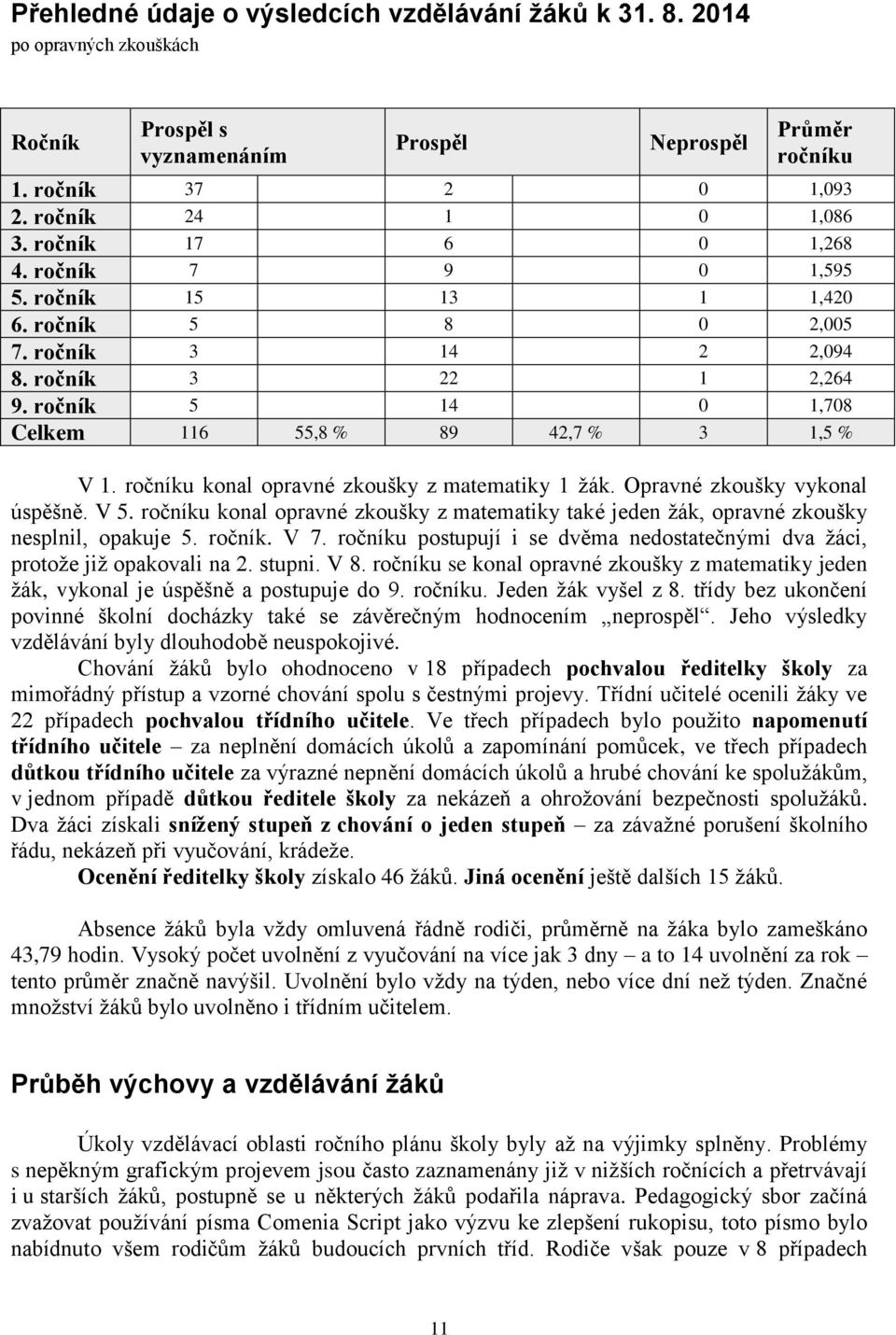 ročníku konal opravné zkoušky z matematiky 1 žák. Opravné zkoušky vykonal úspěšně. V 5. ročníku konal opravné zkoušky z matematiky také jeden žák, opravné zkoušky nesplnil, opakuje 5. ročník. V 7.