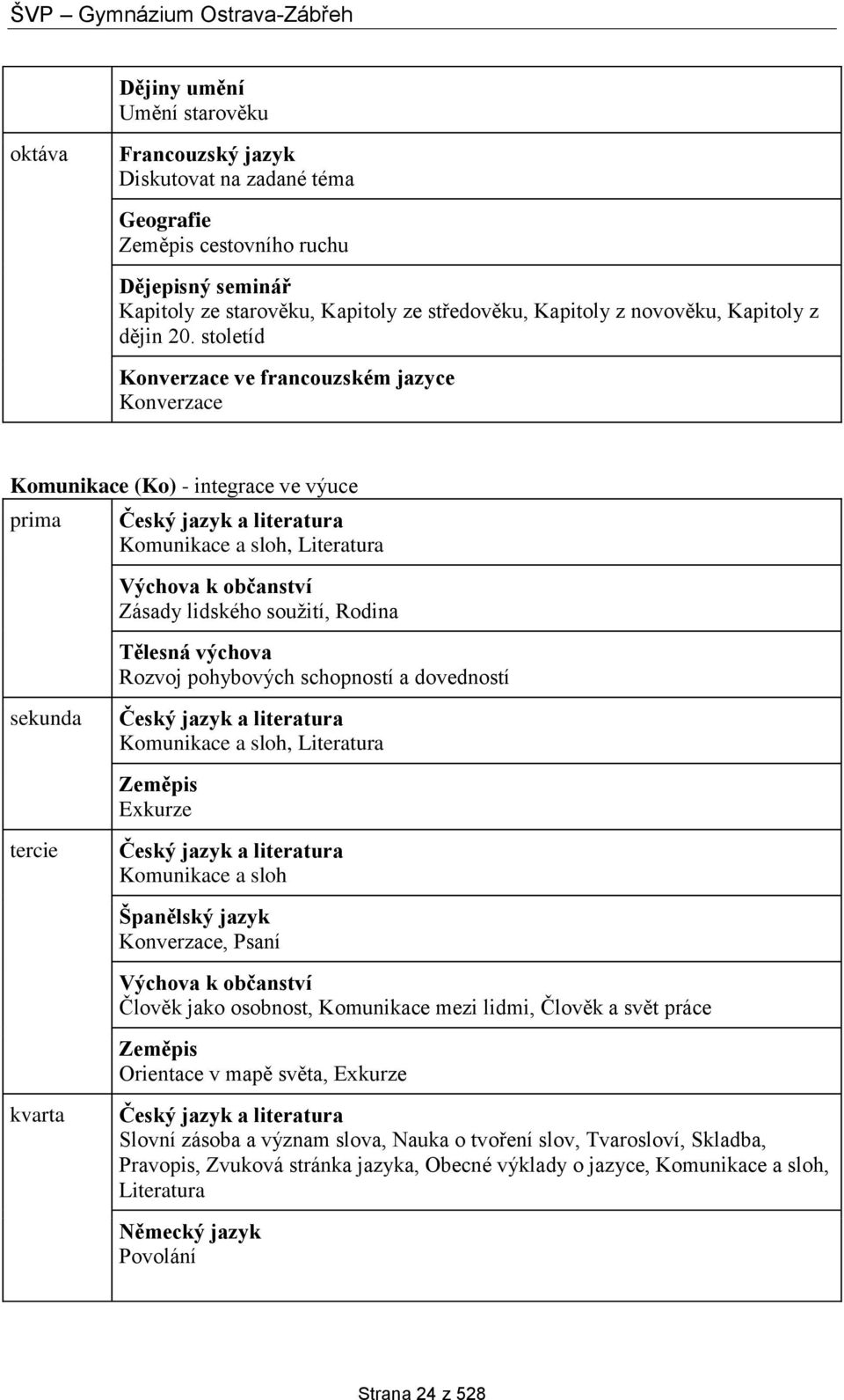 dovedností sekunda Komunikace a sloh, Literatura Exkurze tercie Komunikace a sloh Španělský jazyk Konverzace, Psaní Člověk jako osobnost, Komunikace mezi lidmi, Člověk a svět práce Orientace v