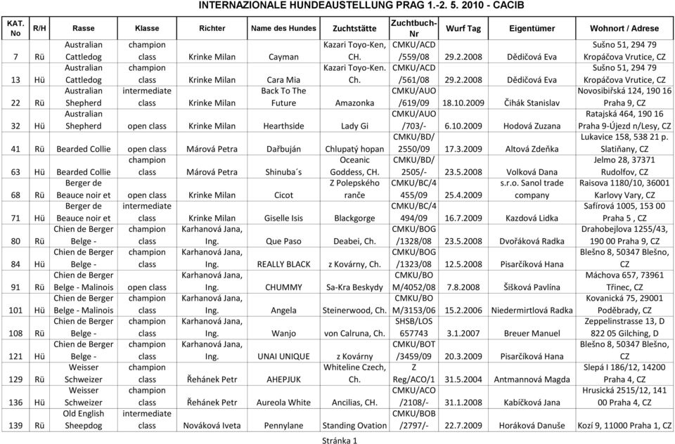 10.2009 Čihák Stanislav Novosibiřská 124, 190 16 Praha 9, 32 Hü Australian Shepherd open Krinke Milan Hearthside Lady Gi CMKU/AUO /703/- 6.10.2009 Hodová Zuzana Ratajská 464, 190 16 Praha 9-Újezd n/lesy, 41 Rü Bearded Collie open Márová Petra Dařbuján Chlupatý hopan CMKU/BD/ 2550/09 17.