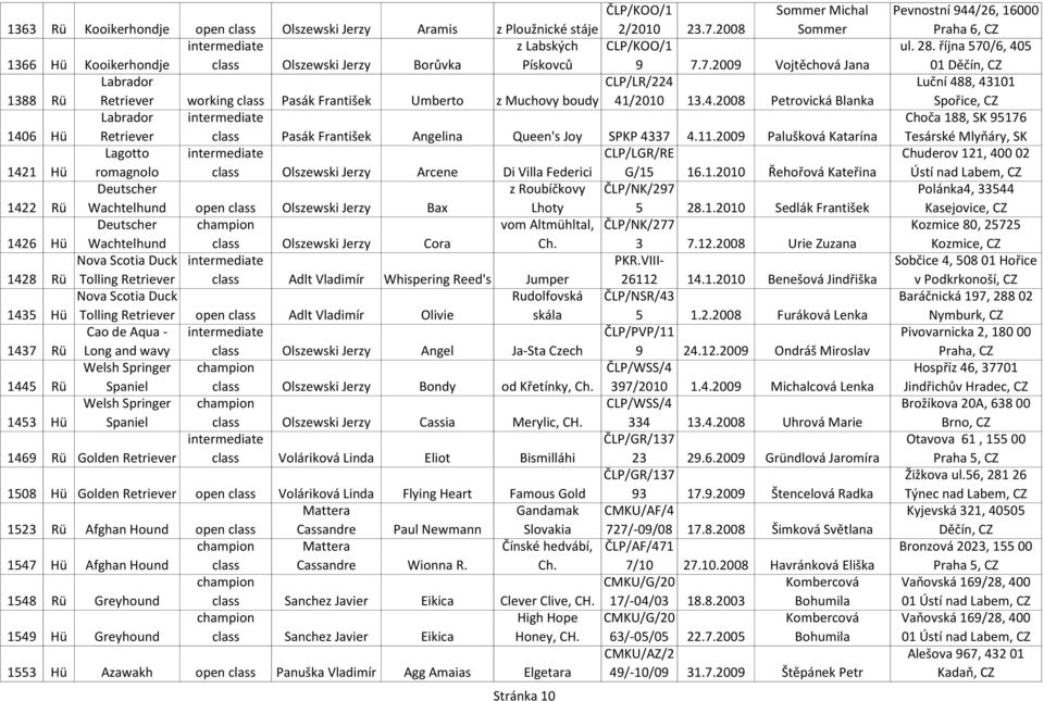 7.2009 Vojtěchová Jana Labrador CLP/LR/224 1388 Rü Retriever working Pasák František Umberto z Muchovy boudy 41/2010 13.4.2008 Petrovická Blanka Labrador 1406 Hü Retriever Pasák František Angelina Queen's Joy SPKP 4337 4.