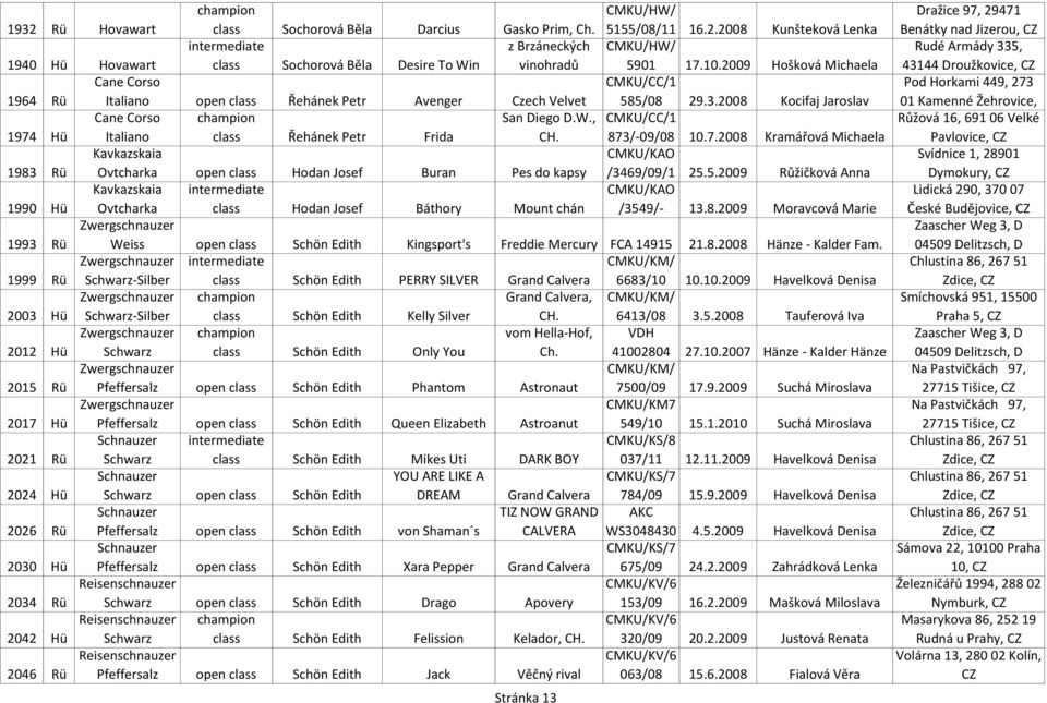 , CMKU/CC/1 1974 Hü Italiano Řehánek Petr Frida 873/-09/08 10.7.2008 Kramářová Michaela Kavkazskaia CMKU/KAO 1983 Rü Ovtcharka open Hodan Josef Buran Pes do kapsy /3469/09/1 25.