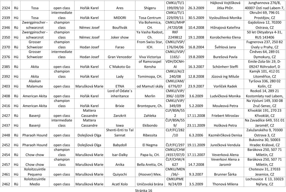 Grosser From Swiss Star, 2370 Rü Schweizer Hodan Josef Farao I Grosser 2376 Hü Schweizer Hodan Josef Gran Vencedor Viva Victoriya of Ramsraspel 2385 Rü Akita open Hořák Karel C Makoto Go Kensha 2392