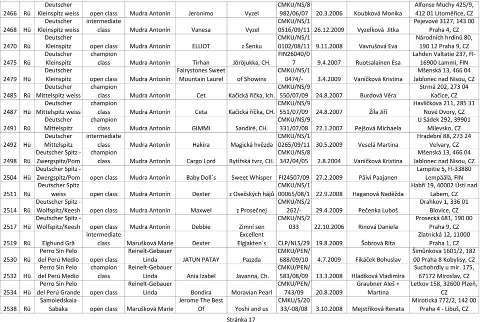 2009 Vyzelková Jitka Deutscher CMKU/NS/1 2470 Rü Kleinspitz open Mudra Antonín ELLIOT z Šenku 0102/08/11 9.11.2008 Vavrušová Eva Deutscher FIN26040/0 2475 Rü Kleinspitz Mudra Antonín Tirhan Jöröjukka, 7 9.