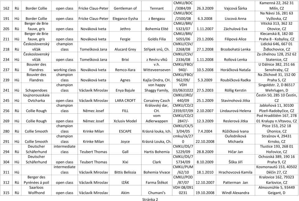 2268/08 27.1.2008 Brzobohatá Lenka Československý CMKU/CSV/ 234 Hü vlčák open Tomešková Jana Brixi z Revíru vlků 2336/08 1.11.2008 Rollová Lenka Bouvier des v.h. CMKU/FBO/ 237 Rü Flandres working Nováková Iveta Remco-Xara Witteveenseven 940/- 10.