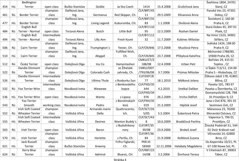 12.5.2009 Rozhan Daniel English Bull CLP/BT/112 494 Hü Terrier - Normal Tvrzová Alena Lilly Ann Fresh Kyvet 32 11.7.2009 Kubinec Miloslav Dapková Jana, 506 Rü Cairn Terrier Ing.