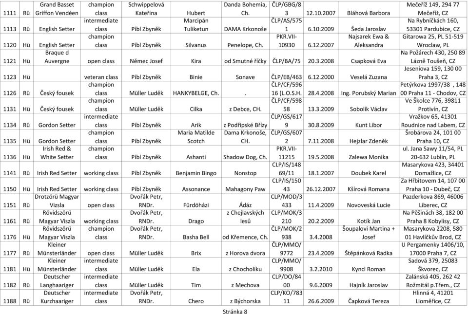 3.2008 Csapková Eva 1123 Hü veteran Píbl Zbyněk Binie Sonave ČLP/EB/463 6.12.2000 Veselá Zuzana ČLP/CF/596 1126 Rü Český fousek Müller Luděk HANKYBELGE, Ch.. 16 (L.O.S.H. 28.4.2008 Ing.