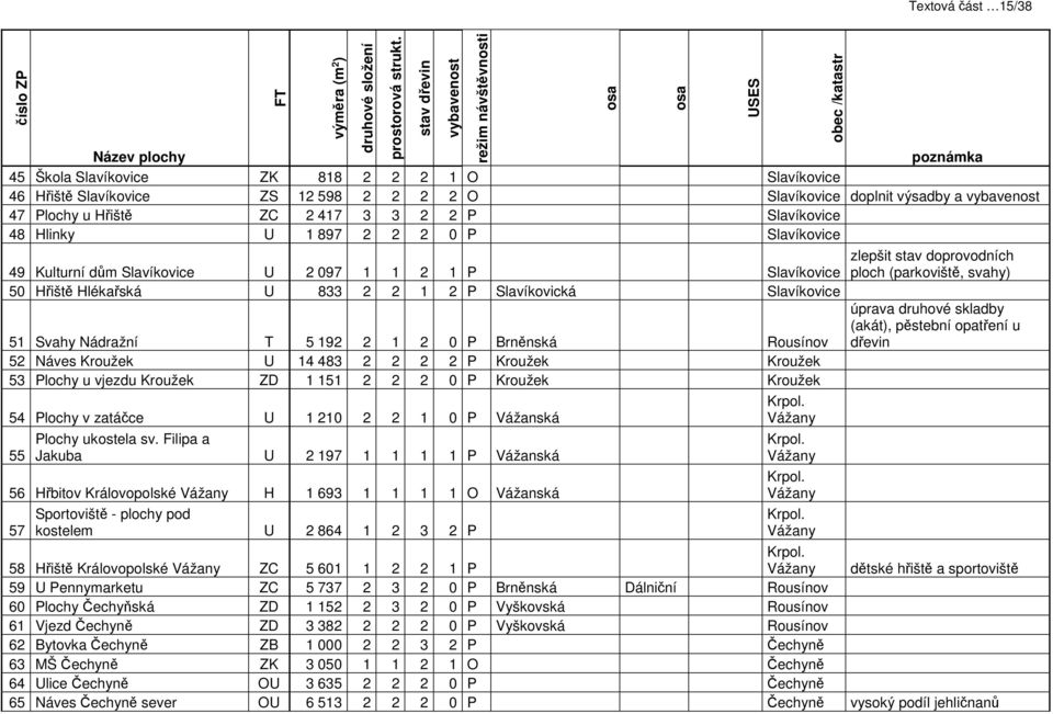 Plochy u Hřiště ZC 2 417 3 3 2 2 P Slavíkovice 48 Hlinky U 1 897 2 2 2 0 P Slavíkovice 49 Kulturní dům Slavíkovice U 2 097 1 1 2 1 P Slavíkovice 50 Hřiště Hlékařská U 833 2 2 1 2 P Slavíkovická