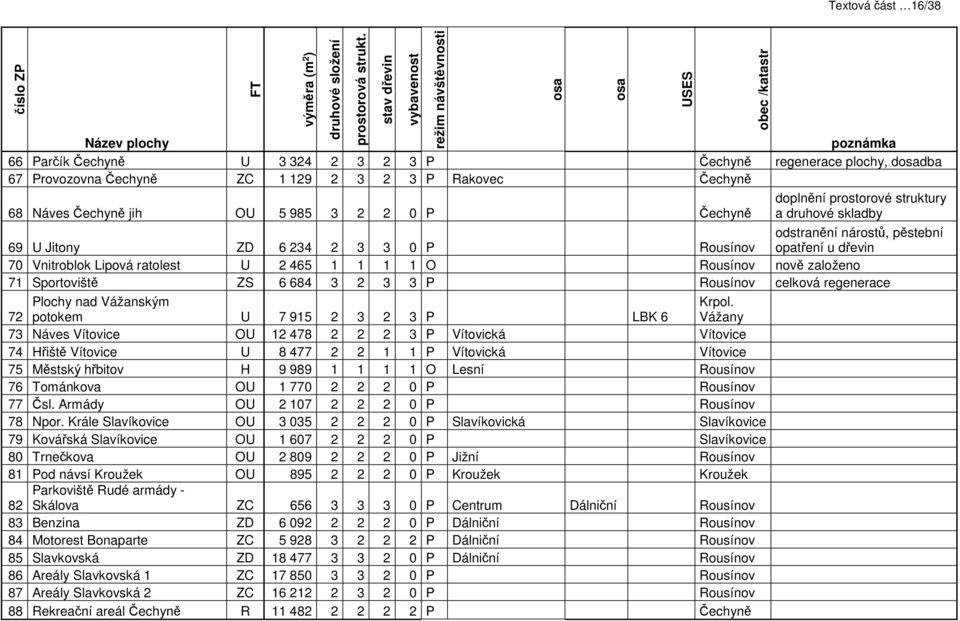 Náves Čechyně jih OU 5 985 3 2 2 0 P Čechyně osa osa USES obec /katastr doplnění prostorové struktury a druhové skladby 69 U Jitony ZD 6 234 2 3 3 0 P Rousínov odstranění nárostů, pěstební opatření u