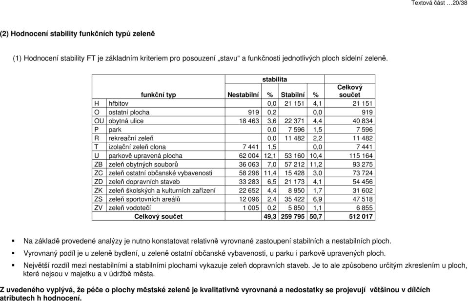 rekreační zeleň 0,0 11 482 2,2 11 482 T izolační zeleň clona 7 441 1,5 0,0 7 441 U parkově upravená plocha 62 004 12,1 53 160 10,4 115 164 ZB zeleň obytných souborů 36 063 7,0 57 212 11,2 93 275 ZC