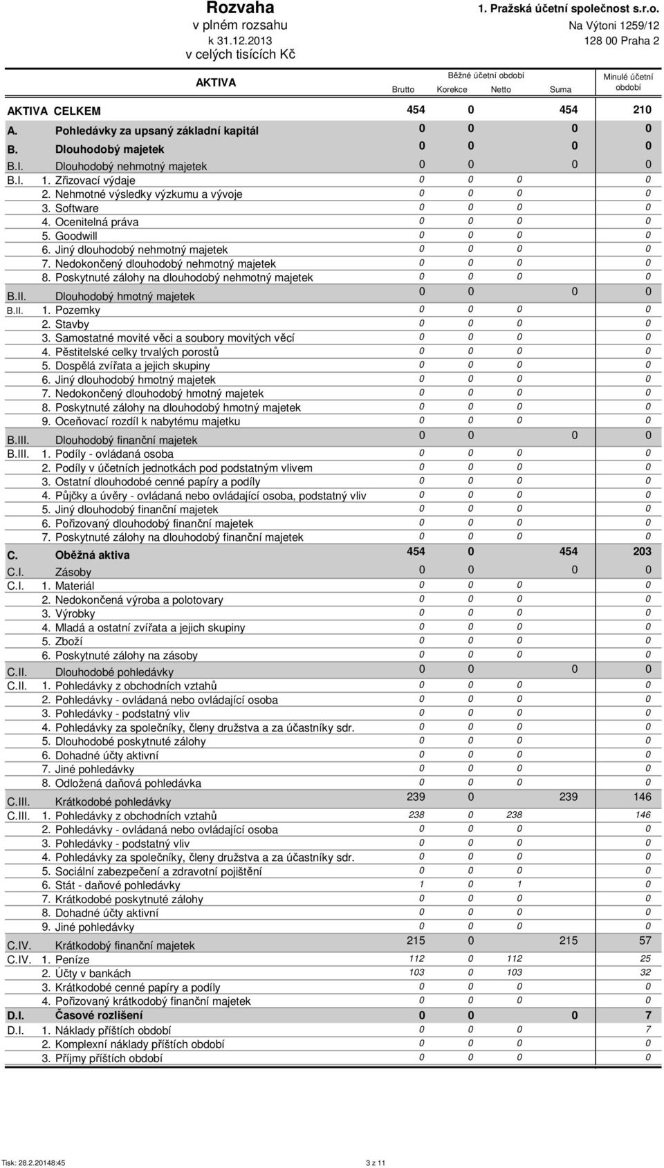 Goodwill 6. Jiný dlouhodobý nehmotný majetek 7. Nedokončený dlouhodobý nehmotný majetek 8. Poskytnuté zálohy na dlouhodobý nehmotný majetek B.II. Dlouhodobý hmotný majetek B.II. 1. Pozemky 2.