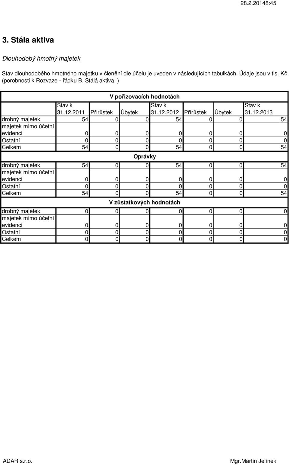 12.2013 drobný majetek 54 54 54 majetek mimo účetní evidenci 0 Ostatní 0 Celkem 54 54 54 Oprávky drobný majetek 54 54 54 majetek mimo účetní