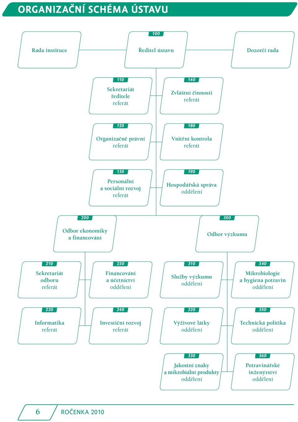 Sekretariát odboru referát Financování a účetnictví oddělení Služby výzkumu oddělení Mikrobiologie a hygiena potravin oddělení 220 240 320 350 Informatika referát