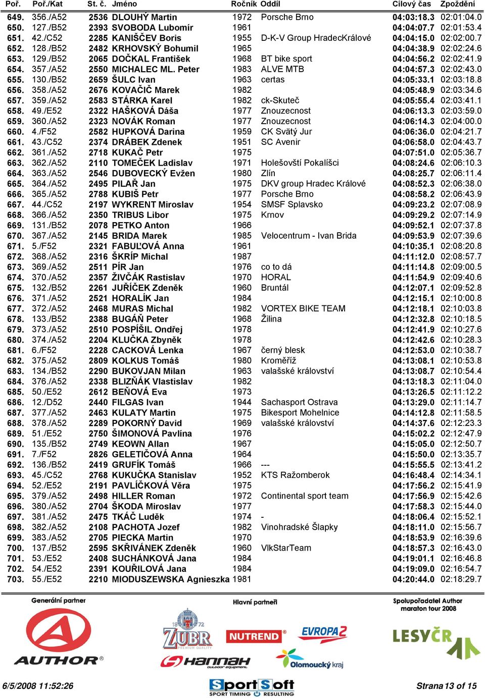 /B52 2065 DOČKAL František 1968 BT bike sport 04:04:56.2 02:02:41.9 654. 357./A52 2550 MICHALEC ML. Peter 1983 ALVE MTB 04:04:57.3 02:02:43.0 655. 130./B52 2659 ŠULC Ivan 1963 certas 04:05:33.