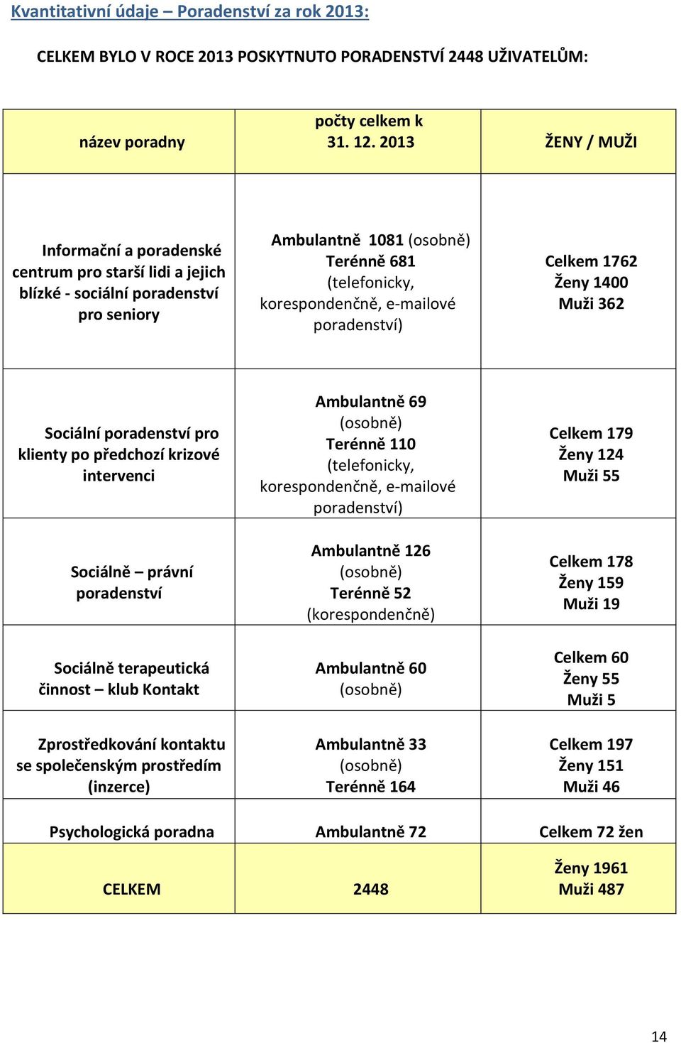 poradenství) Celkem 1762 Ženy 1400 Muži 362 Sociální poradenství pro klienty po předchozí krizové intervenci Sociálně právní poradenství Sociálně terapeutická činnost klub Kontakt Zprostředkování