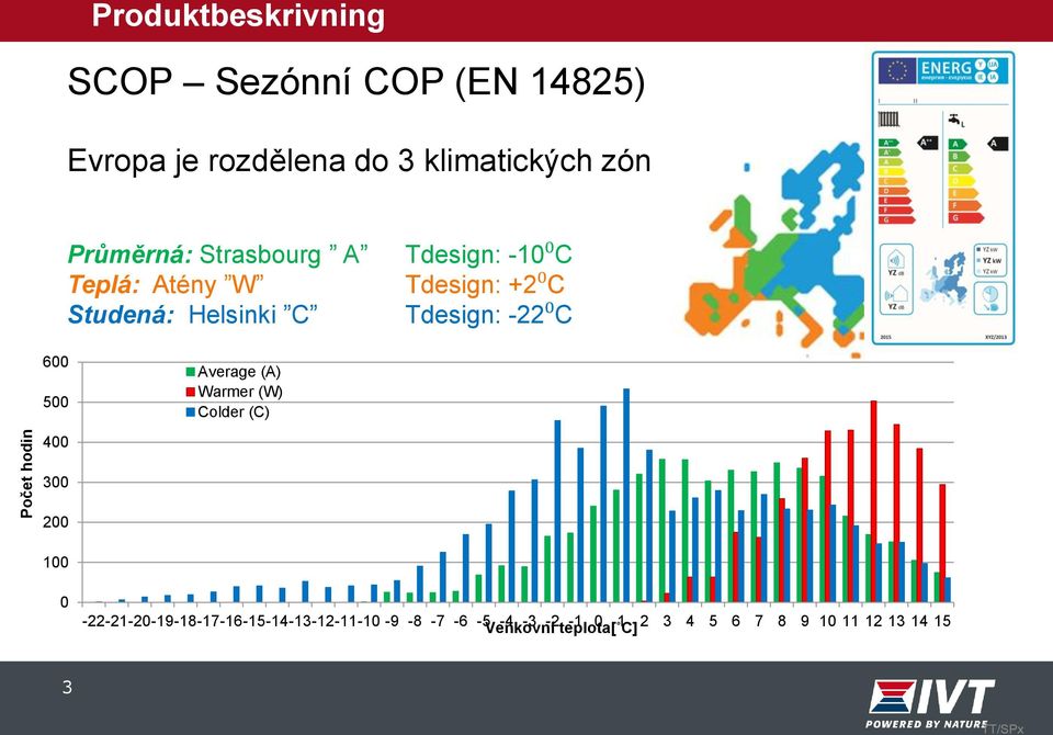 Tdesign: -22⁰C 600 500 400 Average (A) Warmer (W) Colder (C) 300 200 100