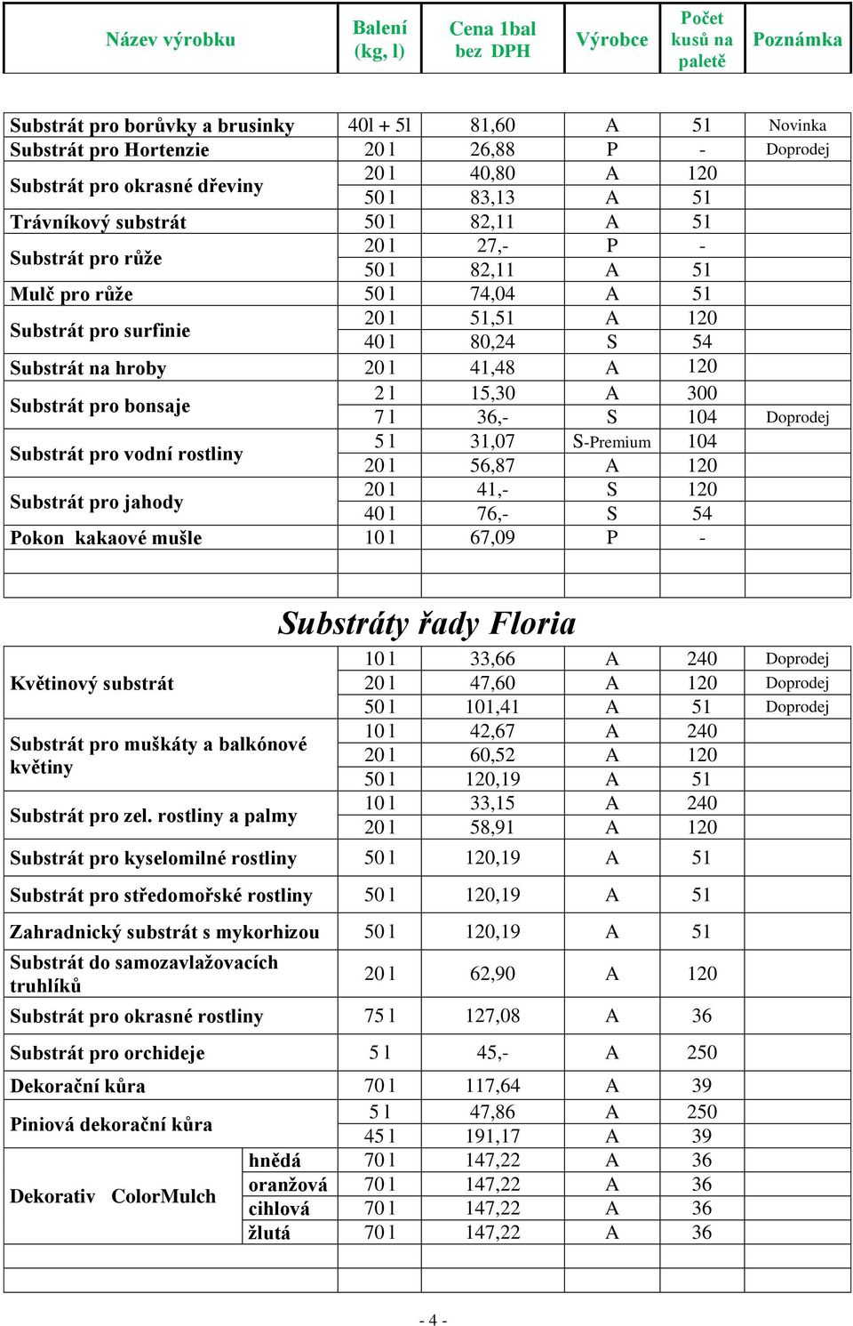 15,30 A 300 7 l 36,- S 104 Doprodej Substrát pro vodní rostliny 5 l 31,07 S-Premium 104 20 l 56,87 A 120 Substrát pro jahody 20 l 41,- S 120 40 l 76,- S 54 Pokon kakaové mušle 10 l 67,09 P -