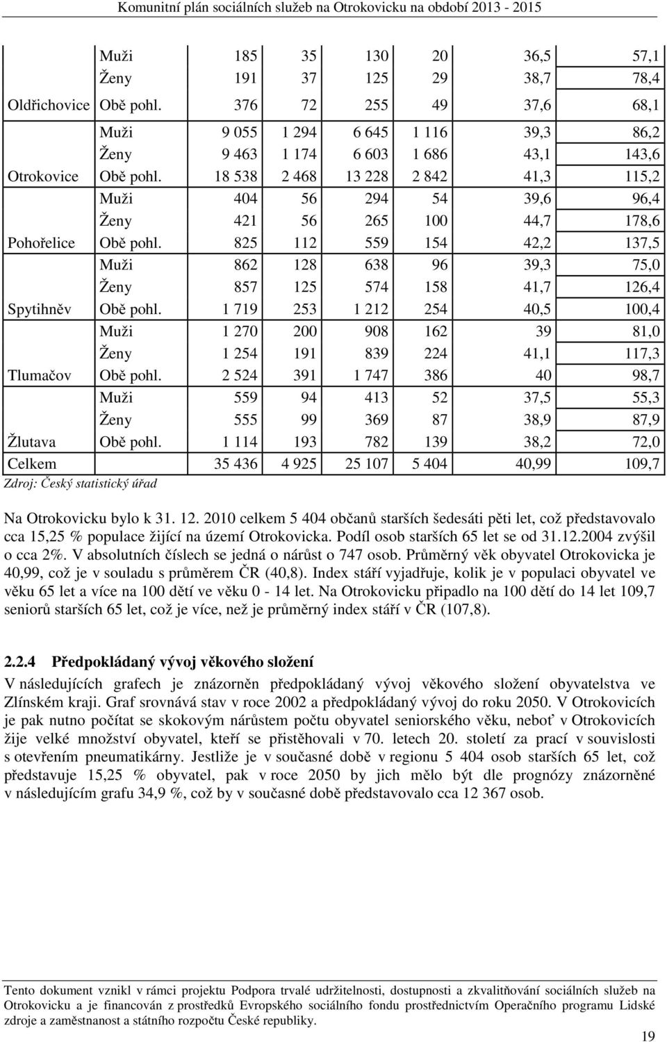 18 538 2 468 13 228 2 842 41,3 115,2 Muži 404 56 294 54 39,6 96,4 Ženy 421 56 265 100 44,7 178,6 Pohořelice Obě pohl.