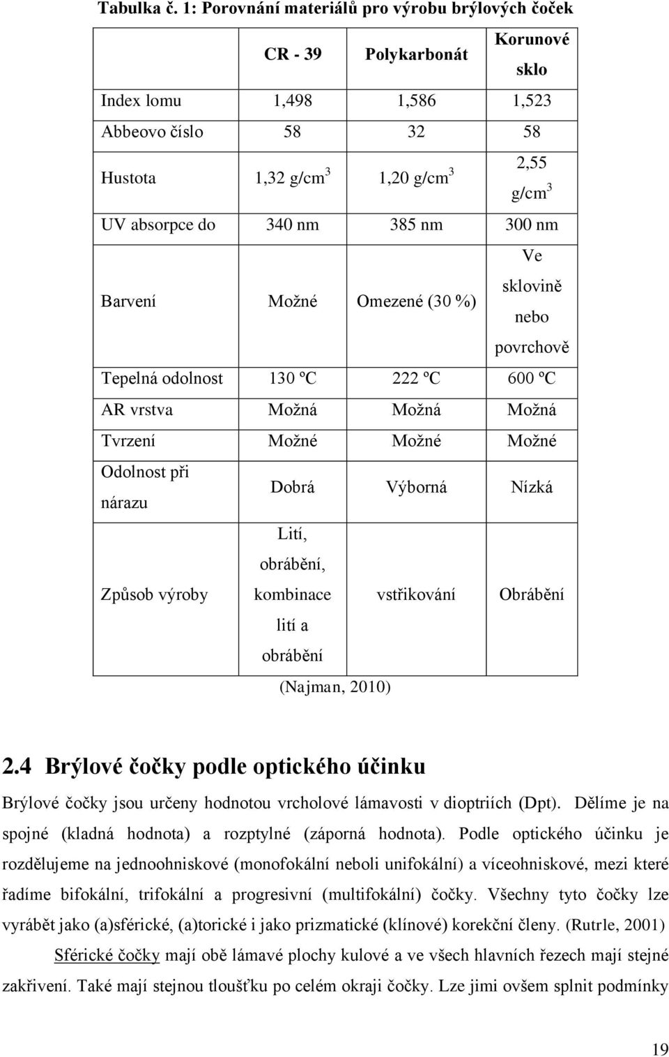nm 385 nm 300 nm Barvení Možné Omezené (30 %) Ve sklovině nebo povrchově Tepelná odolnost 130 ºC 222 ºC 600 ºC AR vrstva Možná Možná Možná Tvrzení Možné Možné Možné Odolnost při nárazu Dobrá Výborná