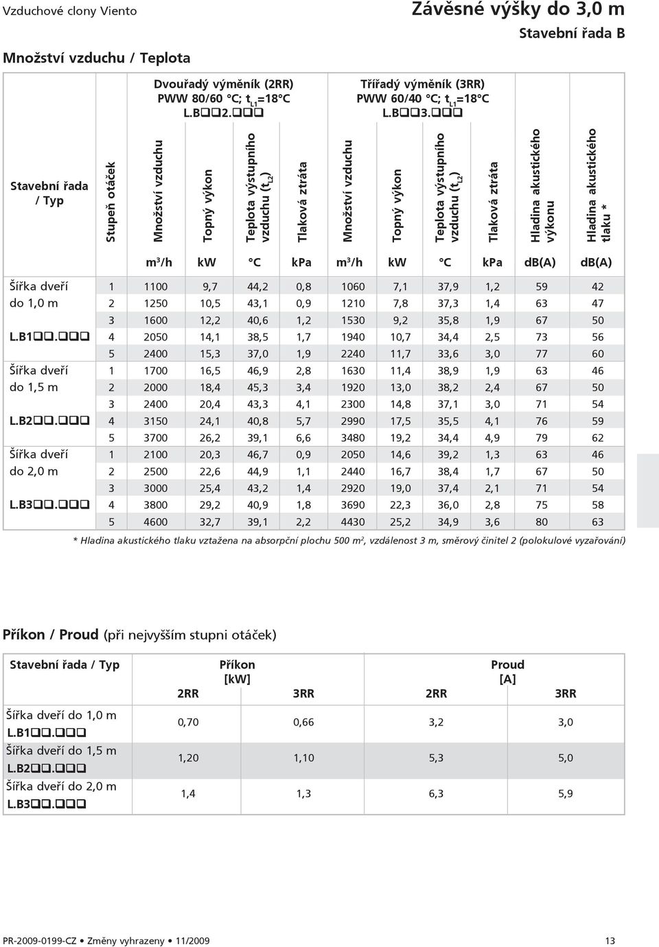 akustického výkonu Hladina akustického tlaku * m 3 /h kw C kpa m 3 /h kw C kpa db(a) db(a) Šířka dveří 1 1100 9,7 44,2 0,8 1060 7,1 37,9 1,2 59 42 do 1,0 m 2 1250 10,5 43,1 0,9 1210 7,8 37,3 1,4 63