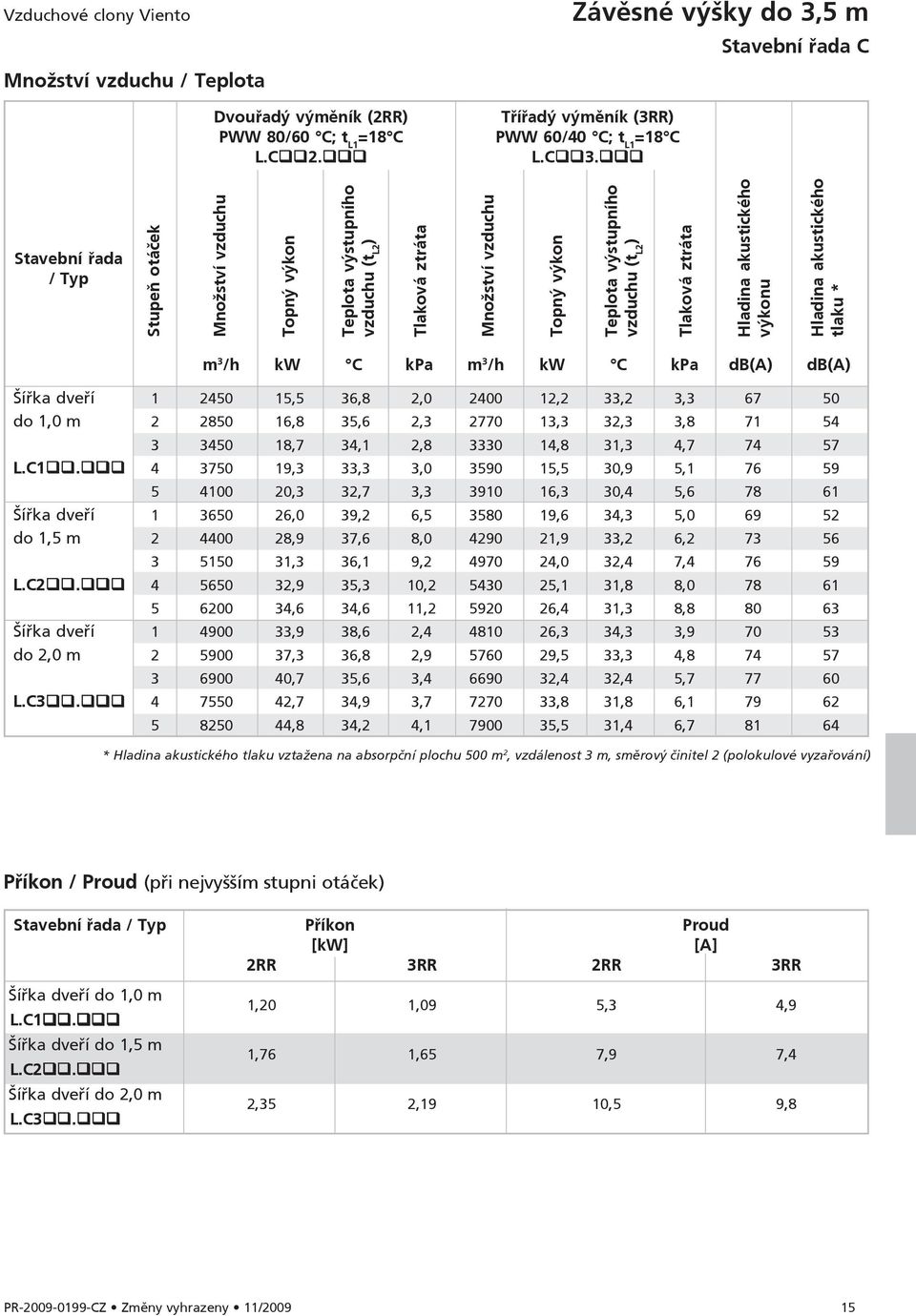 akustického výkonu Hladina akustického tlaku * m 3 /h kw C kpa m 3 /h kw C kpa db(a) db(a) Šířka dveří 1 2450 15,5 36,8 2,0 2400 12,2 33,2 3,3 67 50 do 1,0 m 2 2850 16,8 35,6 2,3 2770 13,3 32,3 3,8