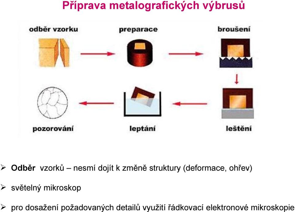 ohřev) světelný mikroskop pro dosažení