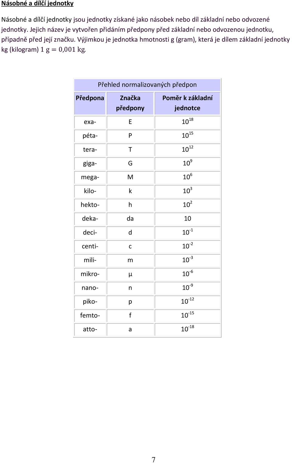 Výjimkou je jednotka hmotnosti g (gram), která je dílem základní jednotky kg (kilogram) Přehled normalizovaných předpon Předpona Značka předpony Poměr k