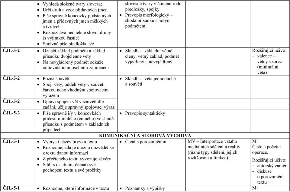 věty, oddělí věty v souvětí čárkou nebo vhodným spojovacím výrazem Upraví spojení vět v souvětí dle zadání, užije správný spojovací výraz Píše správně i/y v koncovkách příčestí minulého (činného) ve