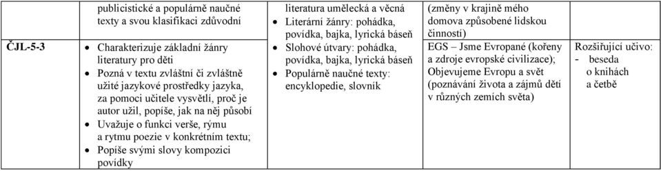 umělecká a věcná Literární žánry: pohádka, povídka, bajka, lyrická báseň Slohové útvary: pohádka, povídka, bajka, lyrická báseň Populárně naučné texty: encyklopedie, slovník (změny v krajině