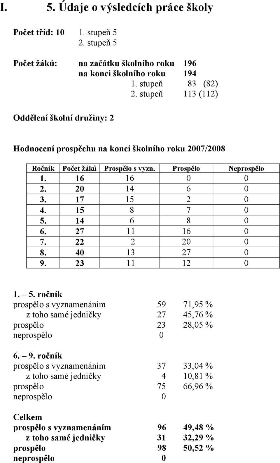 17 15 2 0 4. 15 8 7 0 5. 14 6 8 0 6. 27 11 16 0 7. 22 2 20 0 8. 40 13 27 0 9. 23 11 12 0 1. 5. ročník prospělo s vyznamenáním 59 71,95 % z toho samé jedničky 27 45,76 % prospělo 23 28,05 % neprospělo 0 6.