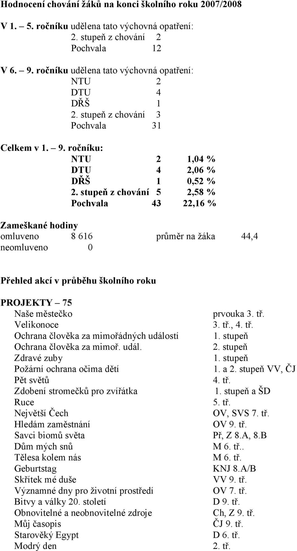 stupeň z chování 5 2,58 % Pochvala 43 22,16 % Zameškané hodiny omluveno 8 616 průměr na žáka 44,4 neomluveno 0 Přehled akcí v průběhu školního roku PROJEKTY 75 Naše městečko prvouka 3. tř.