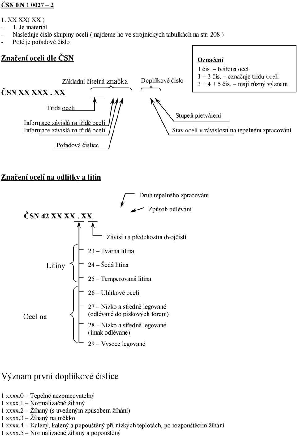 mají různý význam Třída oceli Informace závislá na třídě oceli Informace závislá na třídě oceli Stupeň přetváření Stav oceli v závislosti na tepelném zpracování Pořadová číslice Značení ocelí na