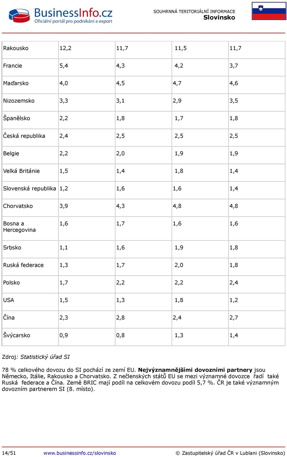 2,4 USA 1,5 1,3 1,8 1,2 Čína 2,3 2,8 2,4 2,7 Švýcarsko 0,9 0,8 1,3 1,4 Zdroj: Statistický úřad SI 78 % celkového dovozu do SI pochází ze zemí EU.