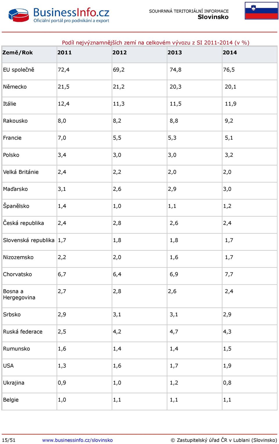 2,8 2,6 2,4 Slovenská republika 1,7 1,8 1,8 1,7 Nizozemsko 2,2 2,0 1,6 1,7 Chorvatsko 6,7 6,4 6,9 7,7 Bosna a Hergegovina 2,7 2,8 2,6 2,4 Srbsko 2,9 3,1 3,1 2,9 Ruská federace