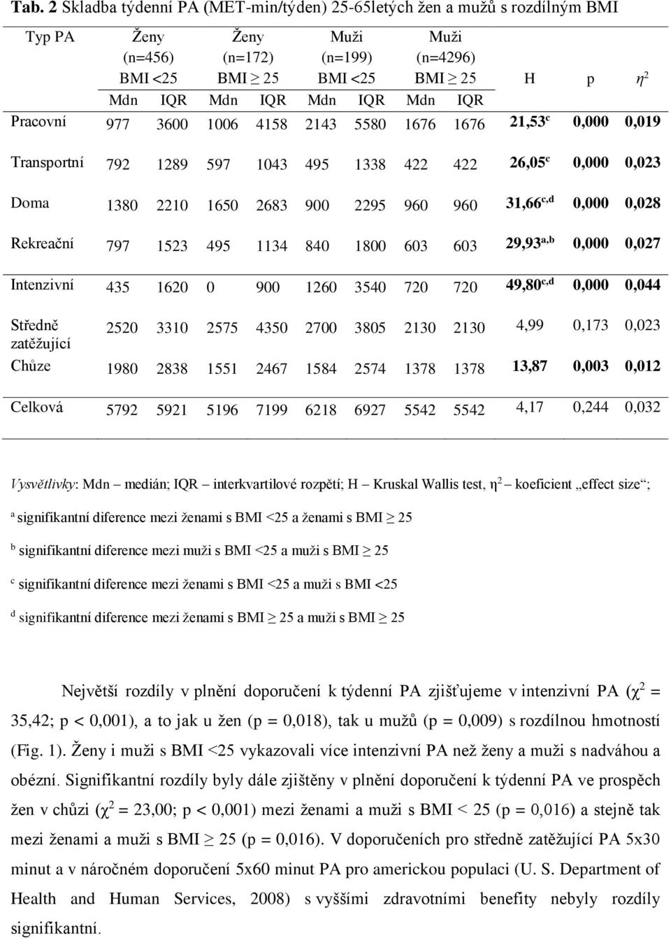 0,000 0,028 Rekreační 797 1523 495 1134 840 1800 603 603 29,93 a,b 0,000 0,027 Intenzivní 435 1620 0 900 1260 3540 720 720 49,80 c,d 0,000 0,044 Středně 2520 3310 2575 4350 2700 3805 2130 2130 4,99